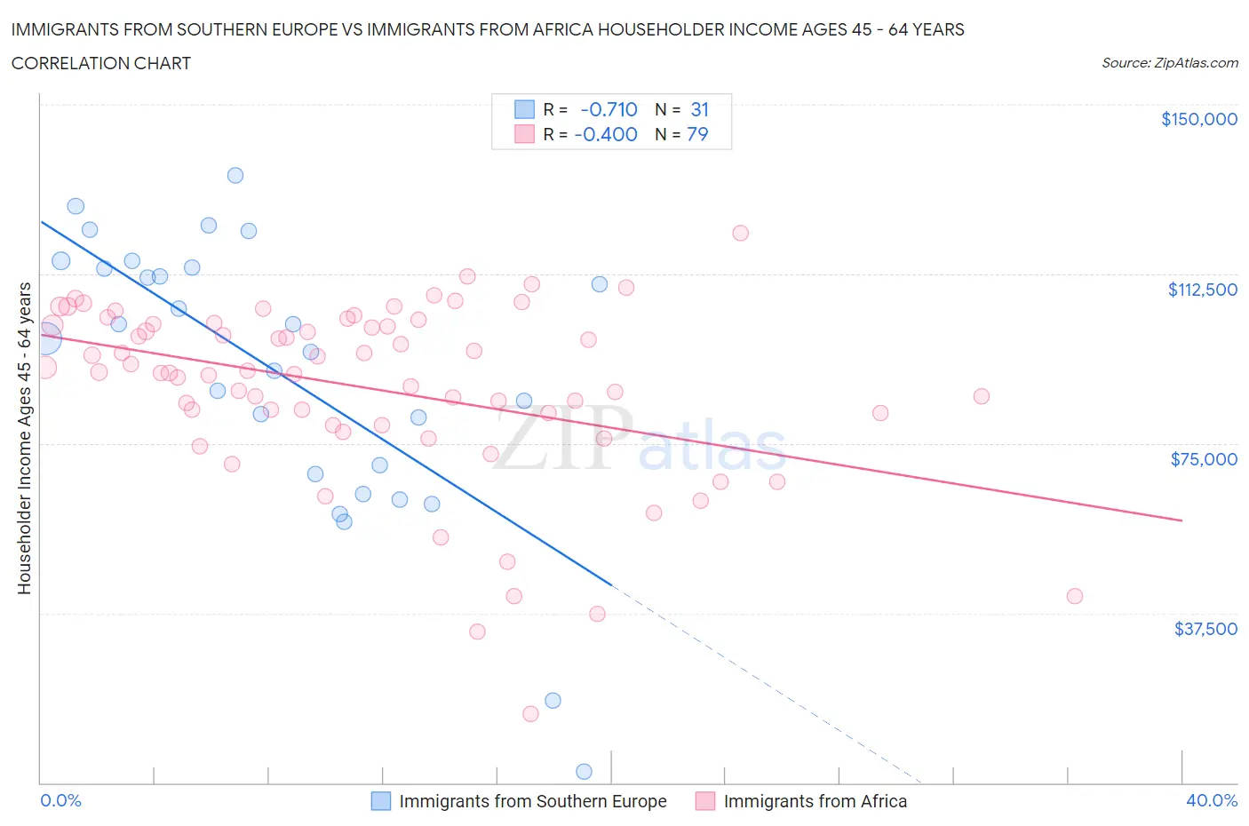 Immigrants from Southern Europe vs Immigrants from Africa Householder Income Ages 45 - 64 years