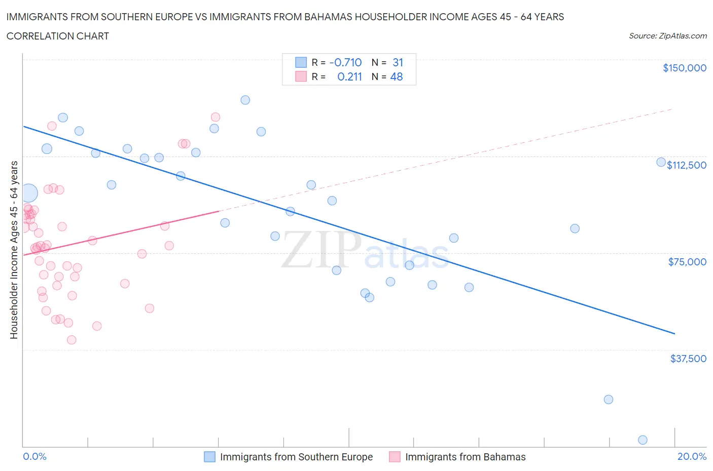 Immigrants from Southern Europe vs Immigrants from Bahamas Householder Income Ages 45 - 64 years