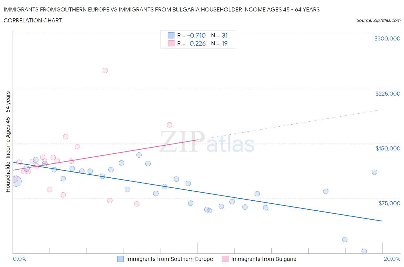 Immigrants from Southern Europe vs Immigrants from Bulgaria Householder Income Ages 45 - 64 years