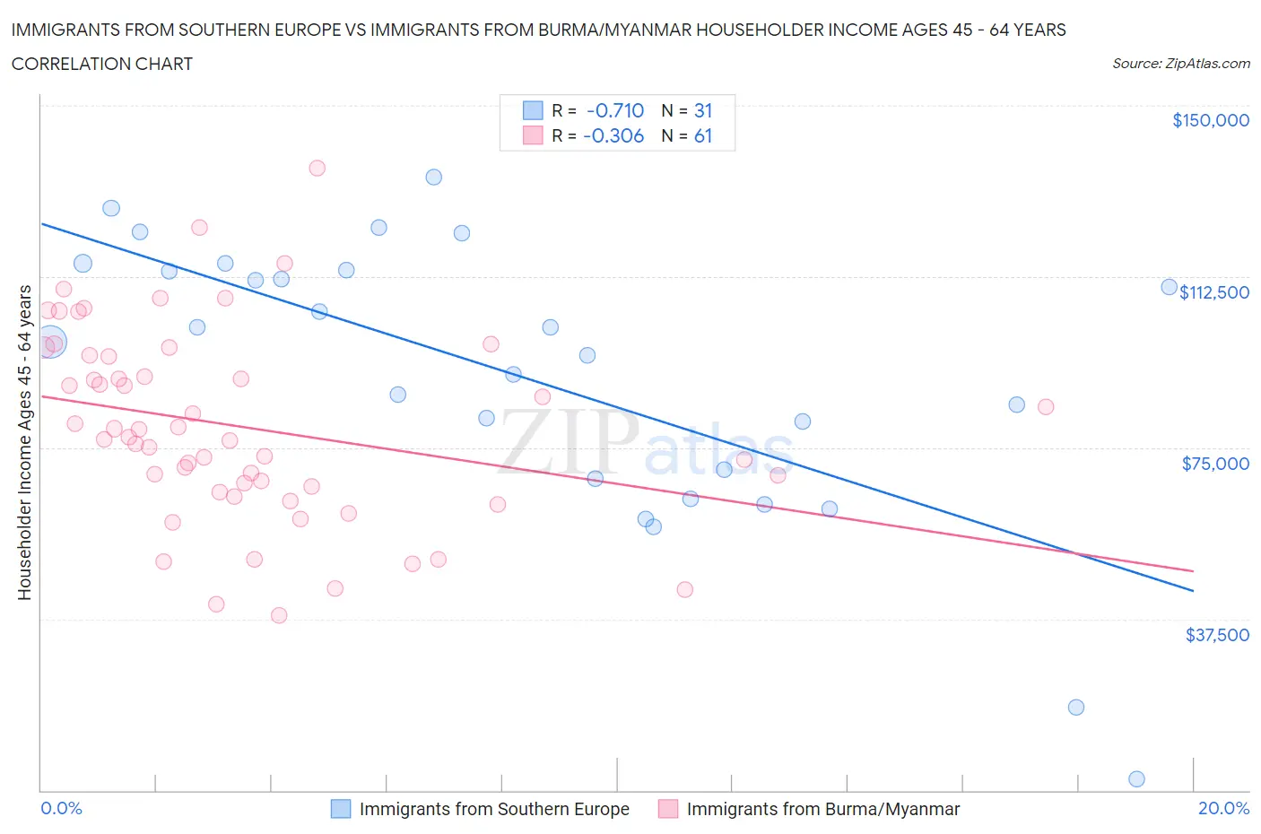 Immigrants from Southern Europe vs Immigrants from Burma/Myanmar Householder Income Ages 45 - 64 years