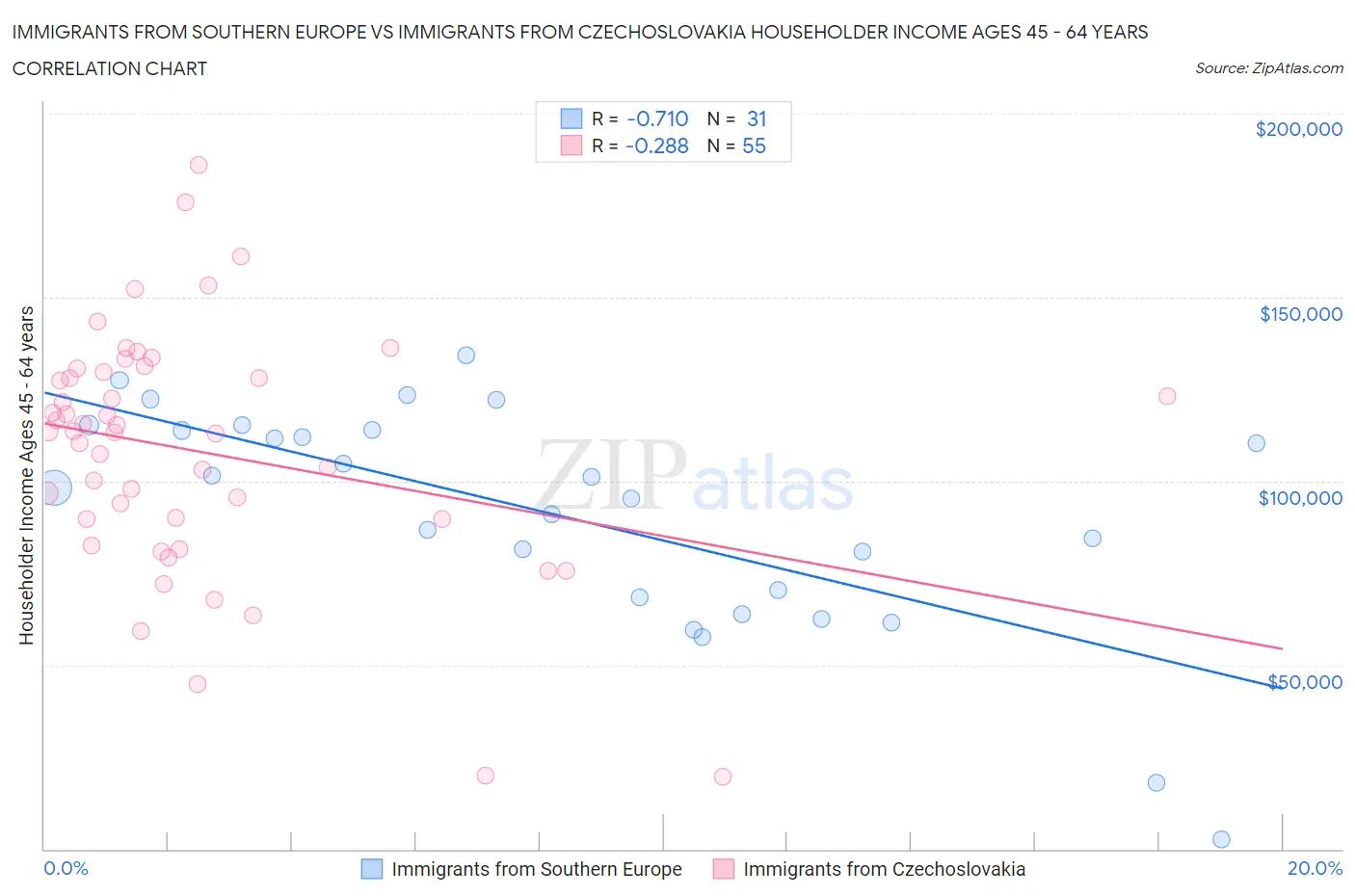 Immigrants from Southern Europe vs Immigrants from Czechoslovakia Householder Income Ages 45 - 64 years