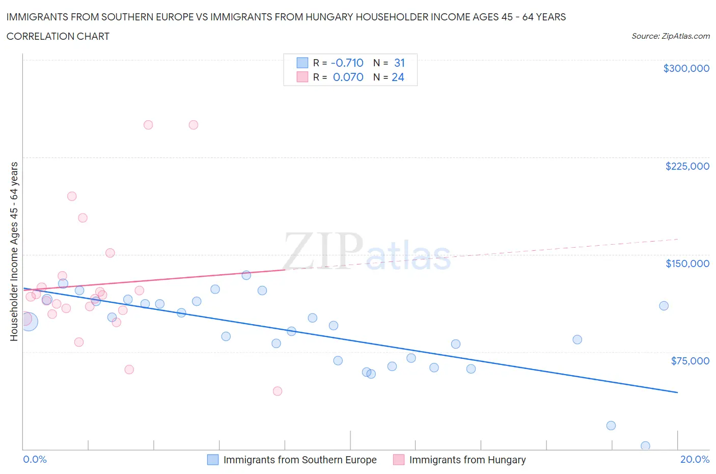 Immigrants from Southern Europe vs Immigrants from Hungary Householder Income Ages 45 - 64 years