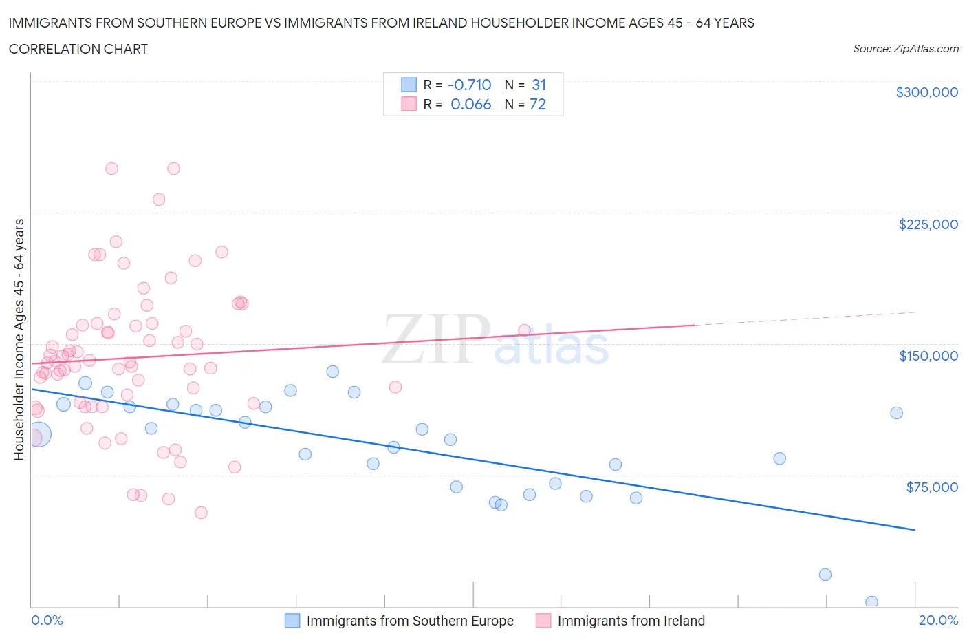 Immigrants from Southern Europe vs Immigrants from Ireland Householder Income Ages 45 - 64 years