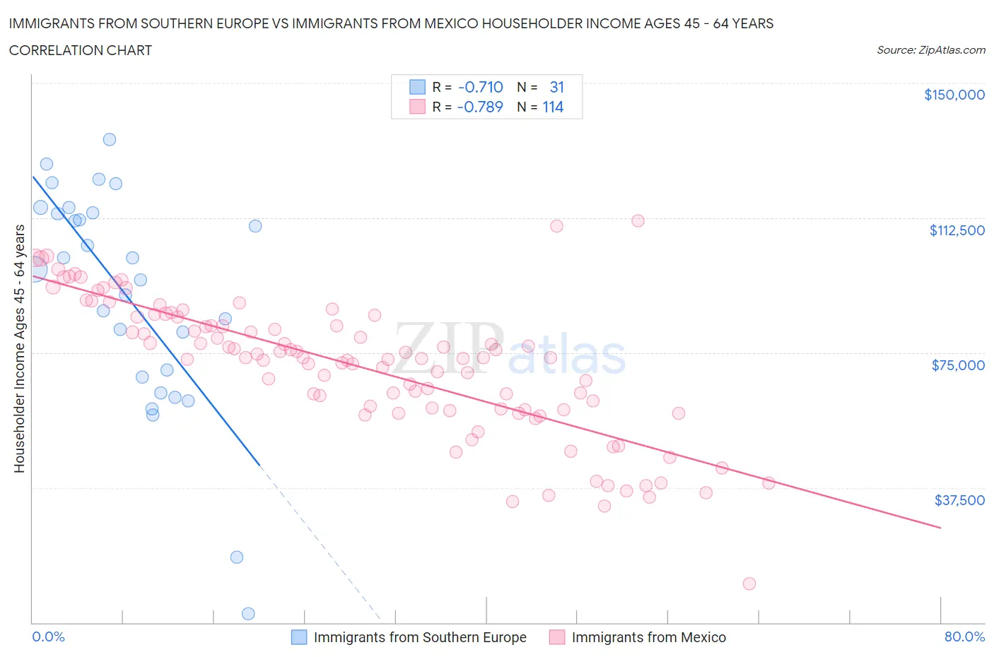 Immigrants from Southern Europe vs Immigrants from Mexico Householder Income Ages 45 - 64 years