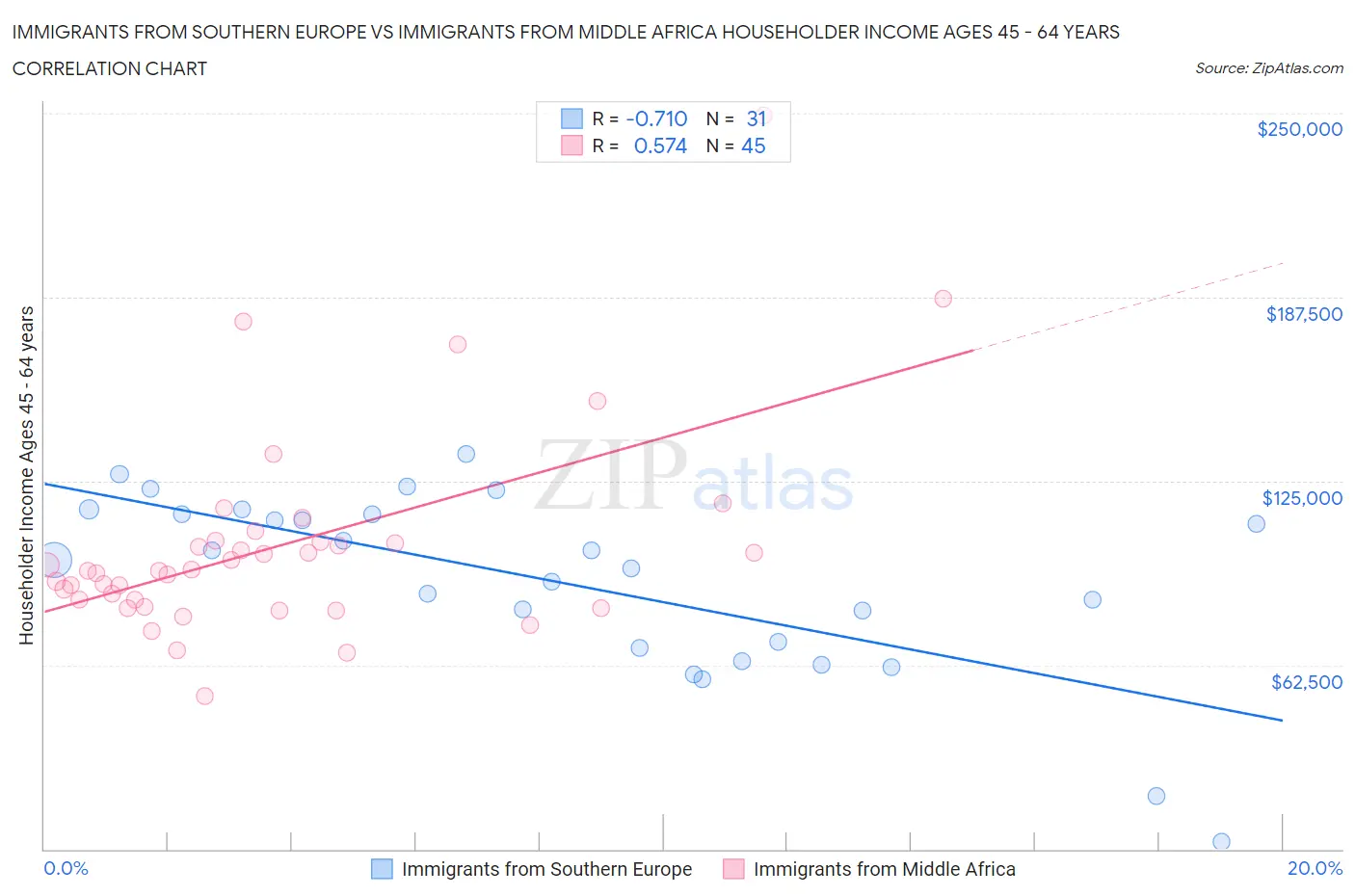 Immigrants from Southern Europe vs Immigrants from Middle Africa Householder Income Ages 45 - 64 years