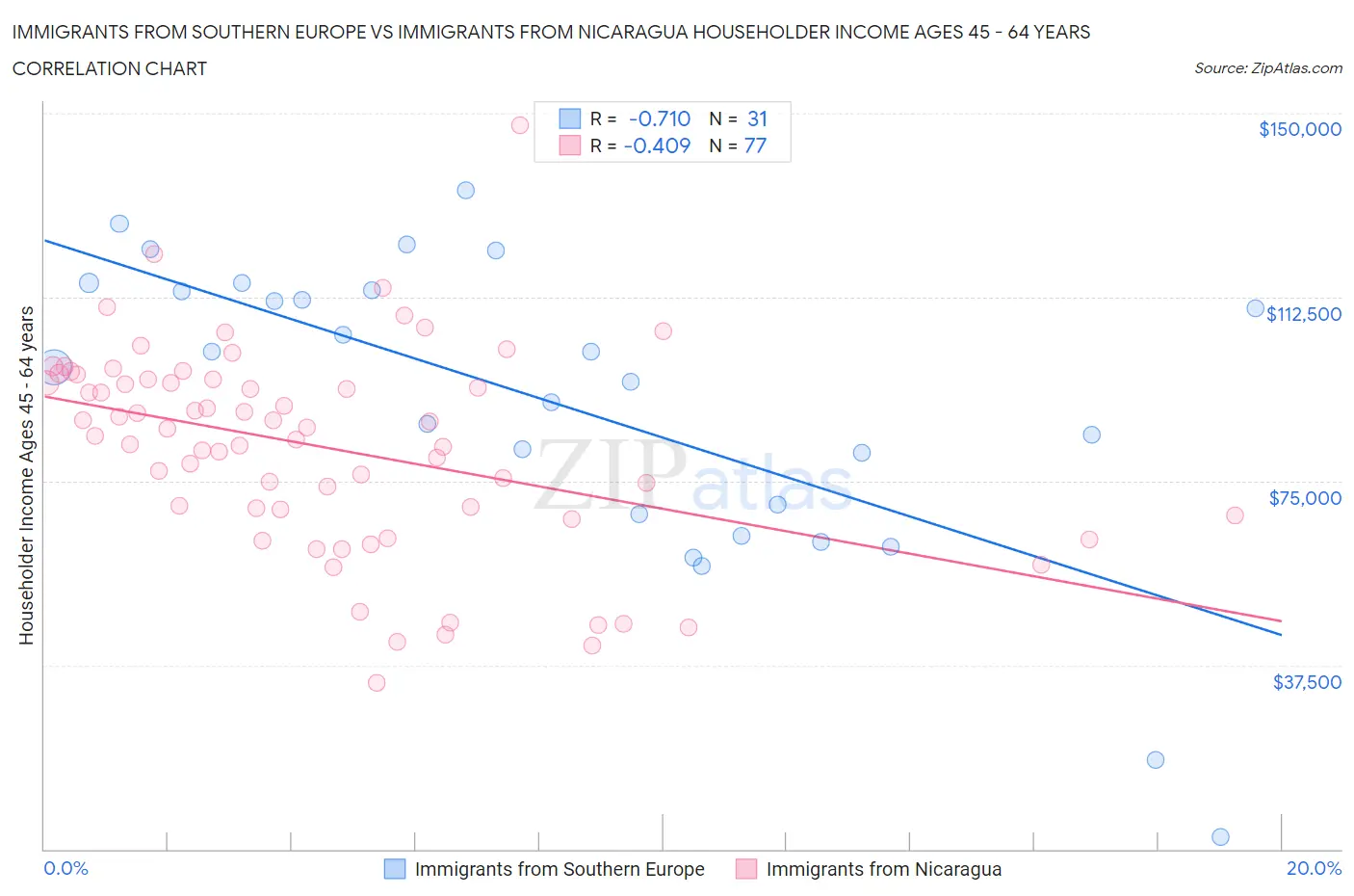 Immigrants from Southern Europe vs Immigrants from Nicaragua Householder Income Ages 45 - 64 years