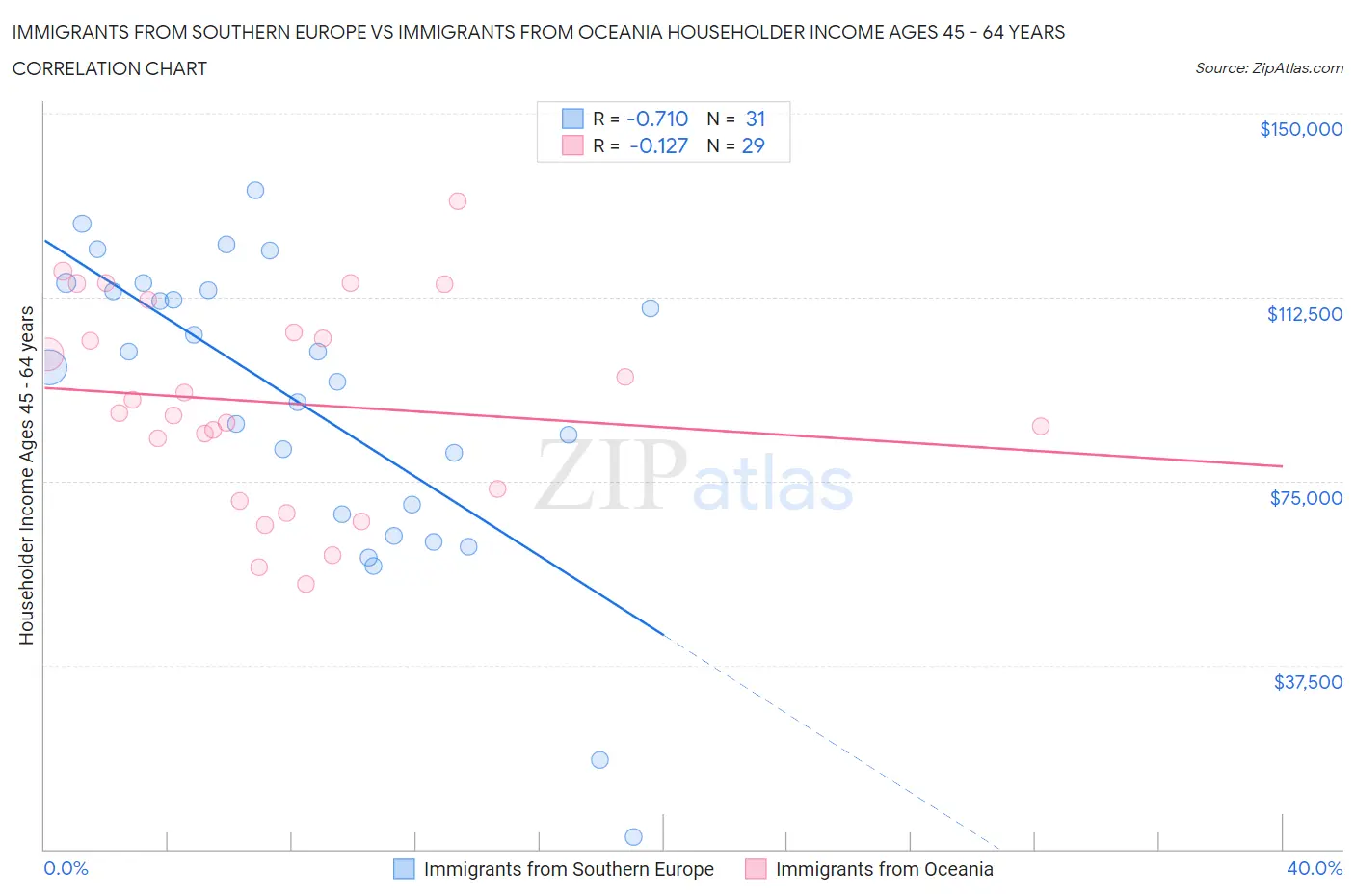 Immigrants from Southern Europe vs Immigrants from Oceania Householder Income Ages 45 - 64 years