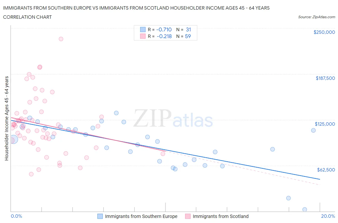 Immigrants from Southern Europe vs Immigrants from Scotland Householder Income Ages 45 - 64 years