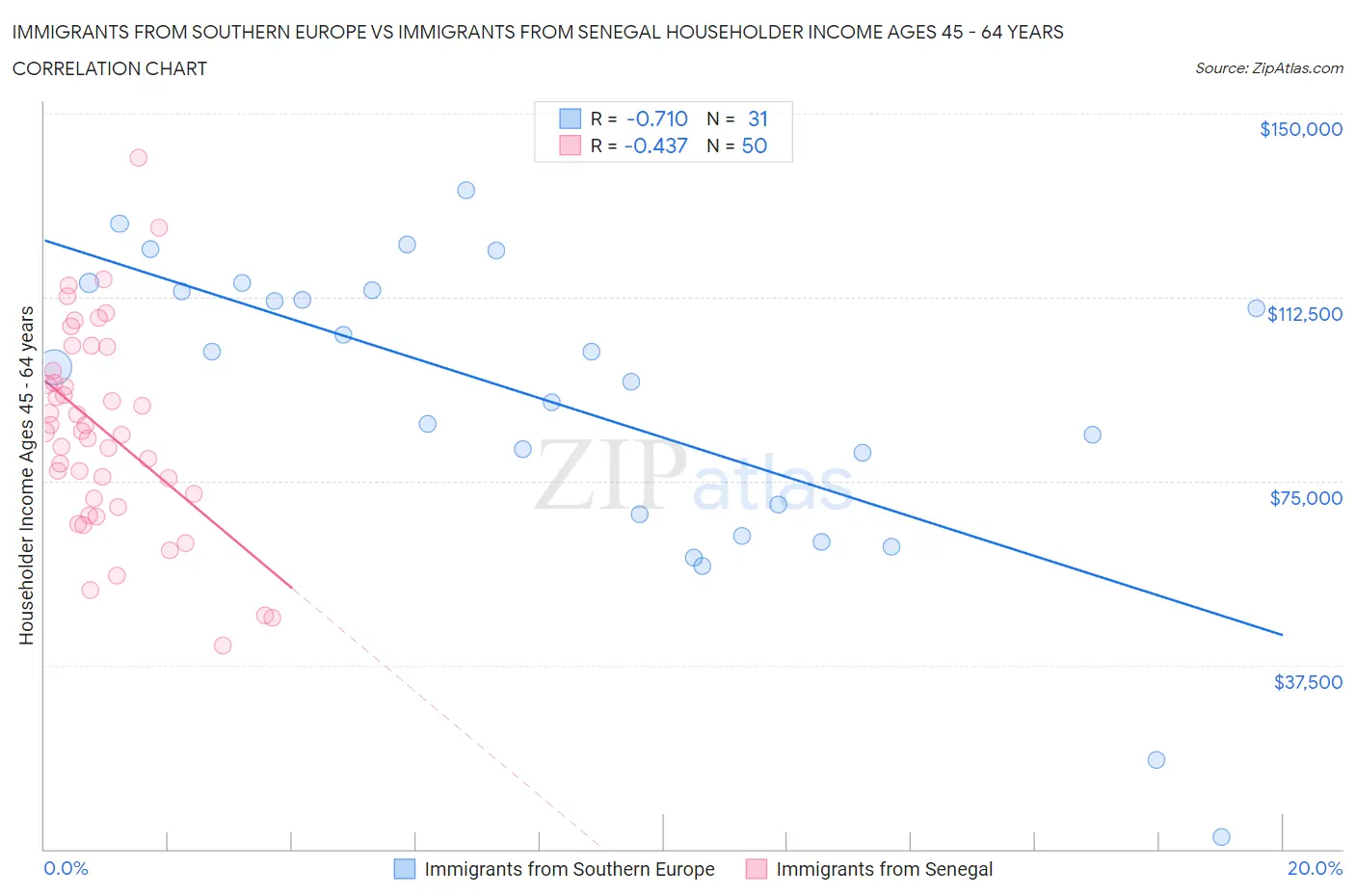 Immigrants from Southern Europe vs Immigrants from Senegal Householder Income Ages 45 - 64 years