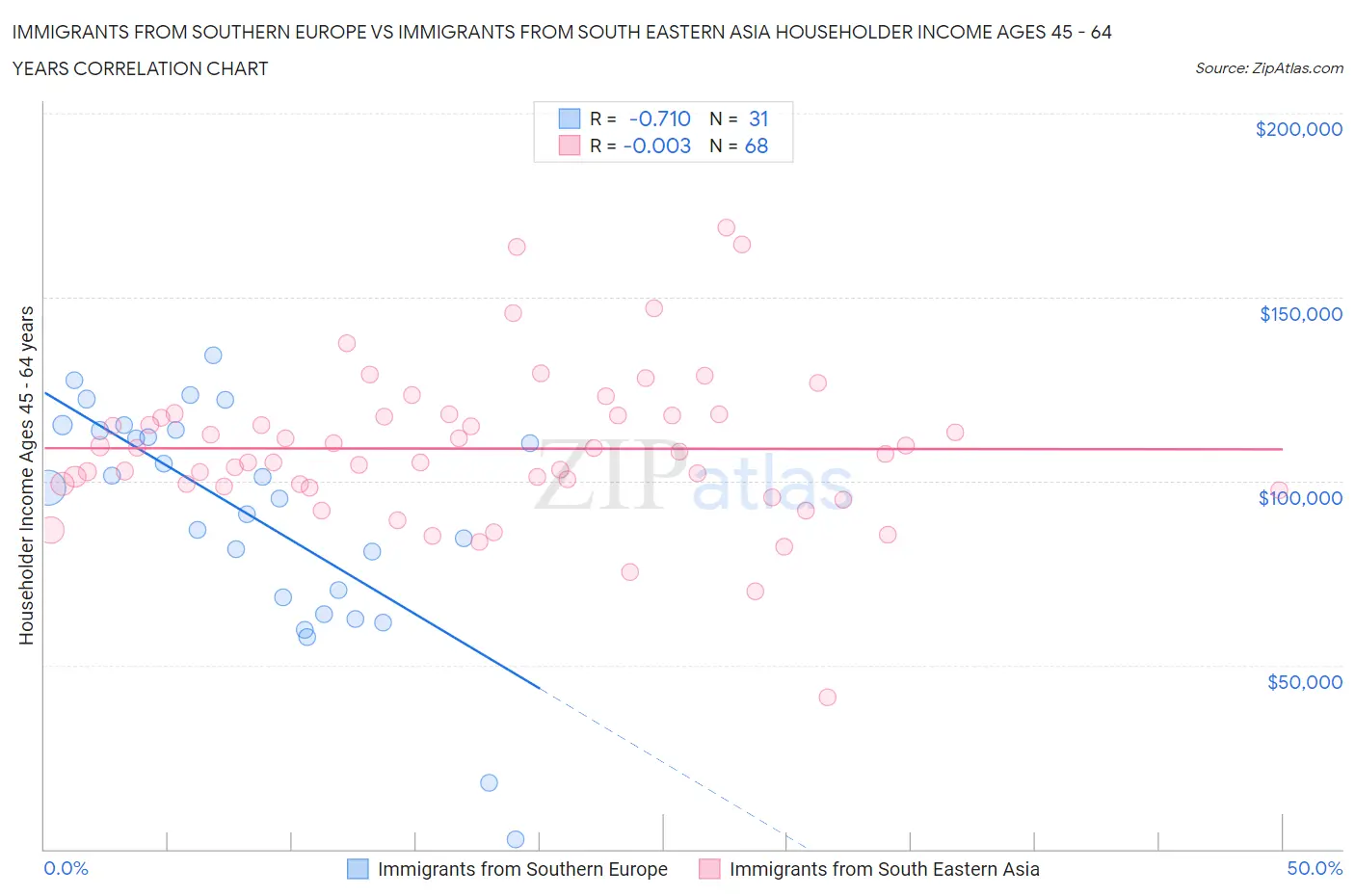 Immigrants from Southern Europe vs Immigrants from South Eastern Asia Householder Income Ages 45 - 64 years