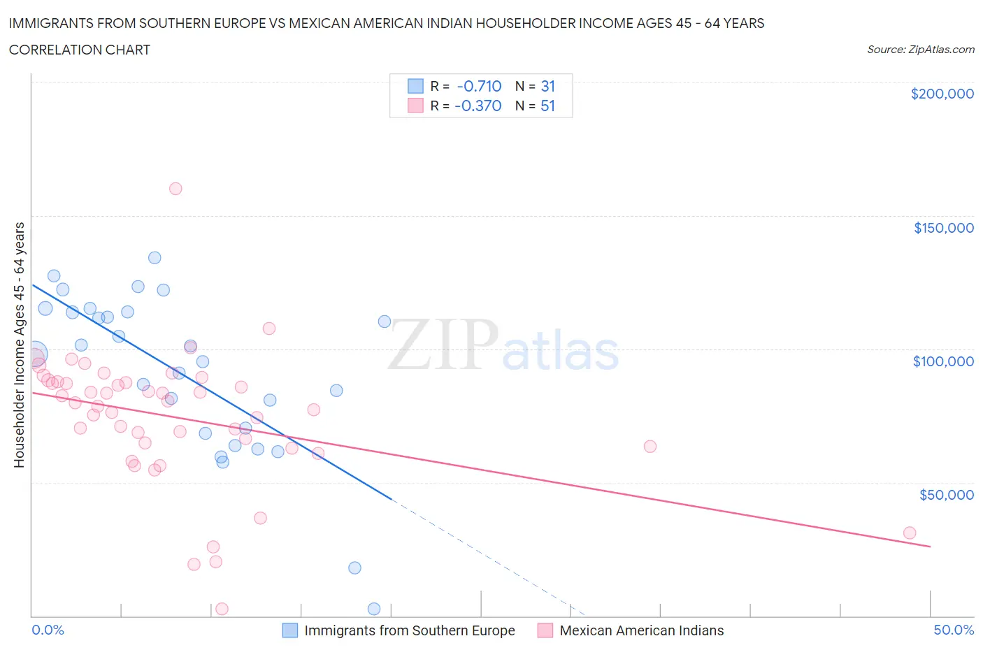 Immigrants from Southern Europe vs Mexican American Indian Householder Income Ages 45 - 64 years