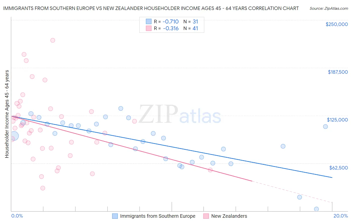 Immigrants from Southern Europe vs New Zealander Householder Income Ages 45 - 64 years