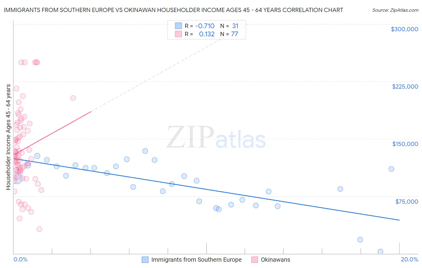 Immigrants from Southern Europe vs Okinawan Householder Income Ages 45 - 64 years