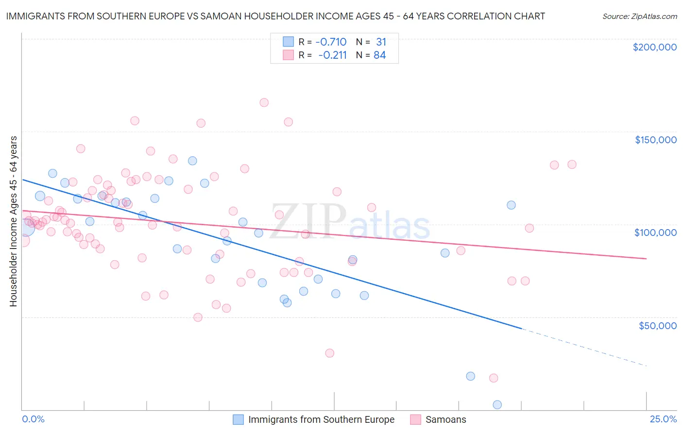 Immigrants from Southern Europe vs Samoan Householder Income Ages 45 - 64 years