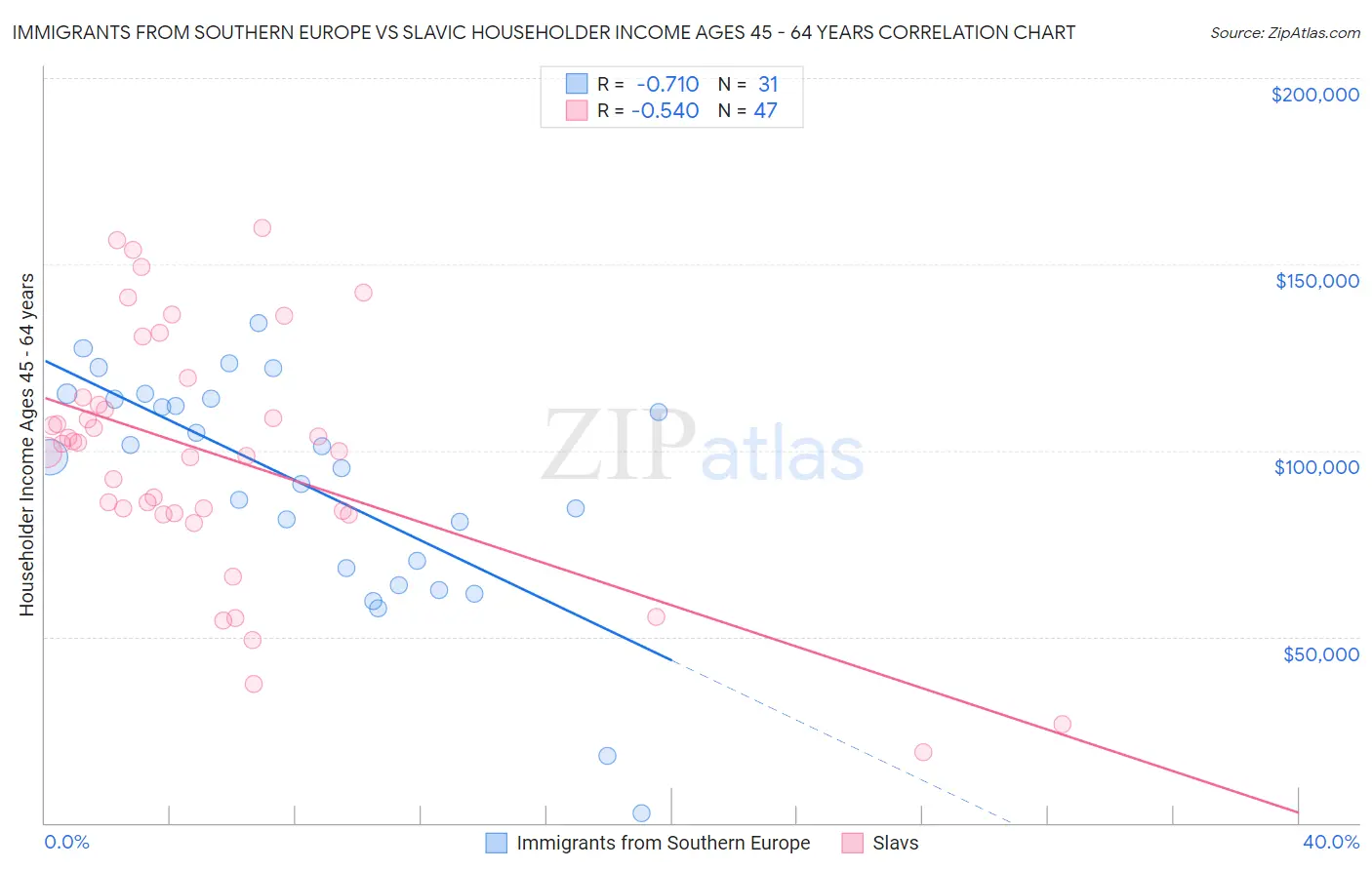 Immigrants from Southern Europe vs Slavic Householder Income Ages 45 - 64 years