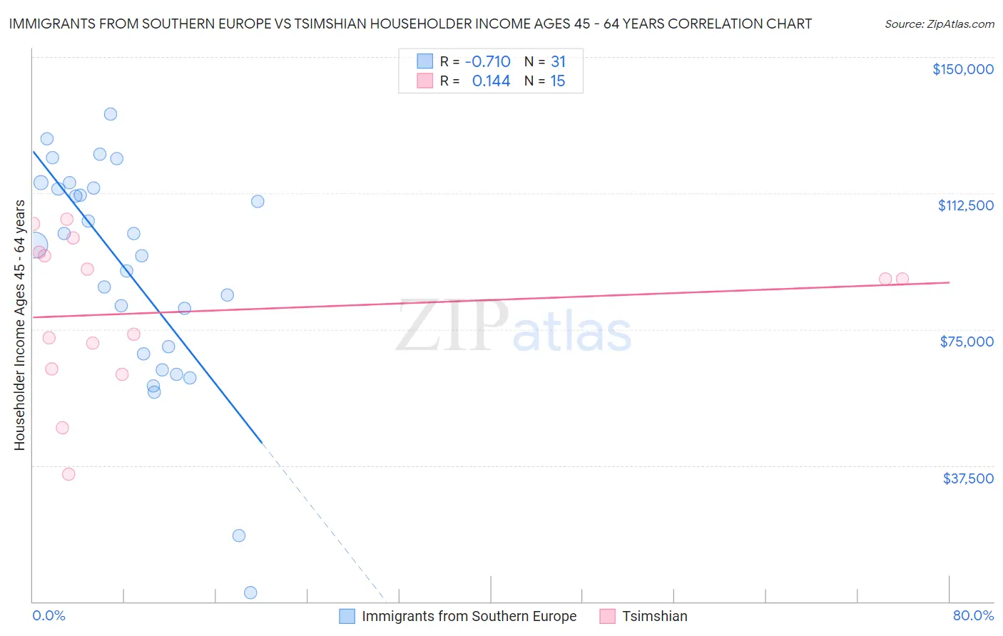 Immigrants from Southern Europe vs Tsimshian Householder Income Ages 45 - 64 years