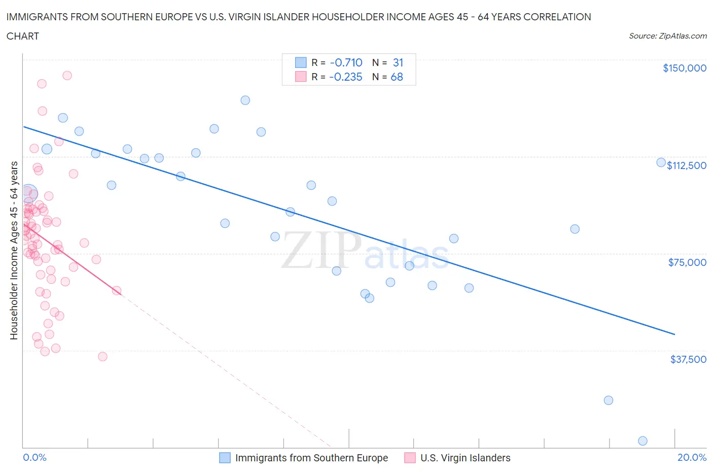 Immigrants from Southern Europe vs U.S. Virgin Islander Householder Income Ages 45 - 64 years