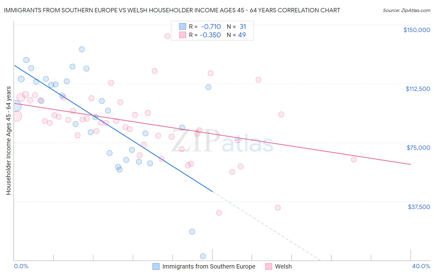 Immigrants from Southern Europe vs Welsh Householder Income Ages 45 - 64 years