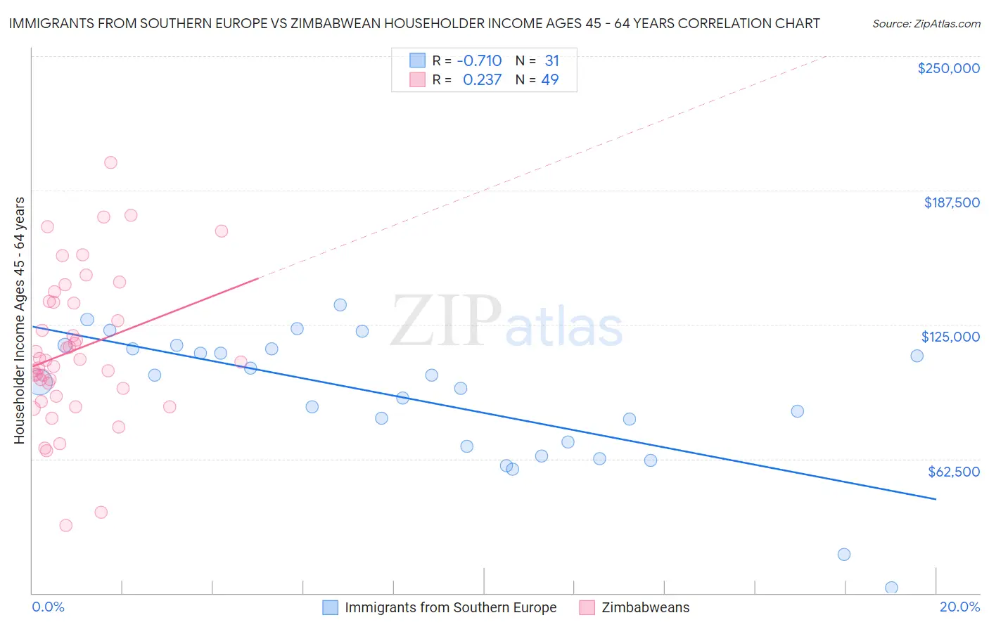 Immigrants from Southern Europe vs Zimbabwean Householder Income Ages 45 - 64 years