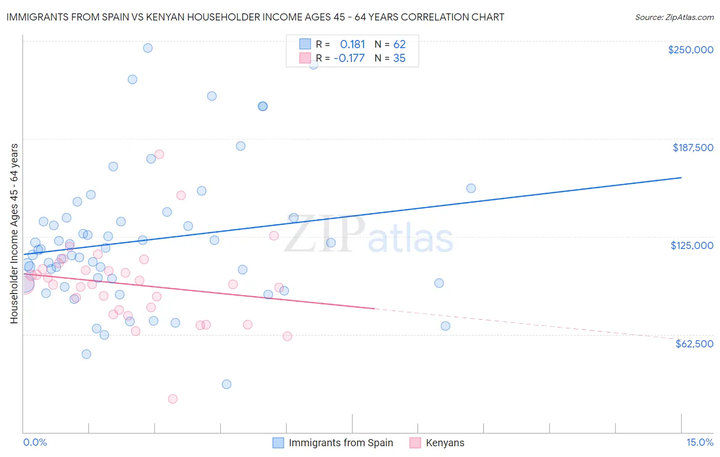 Immigrants from Spain vs Kenyan Householder Income Ages 45 - 64 years