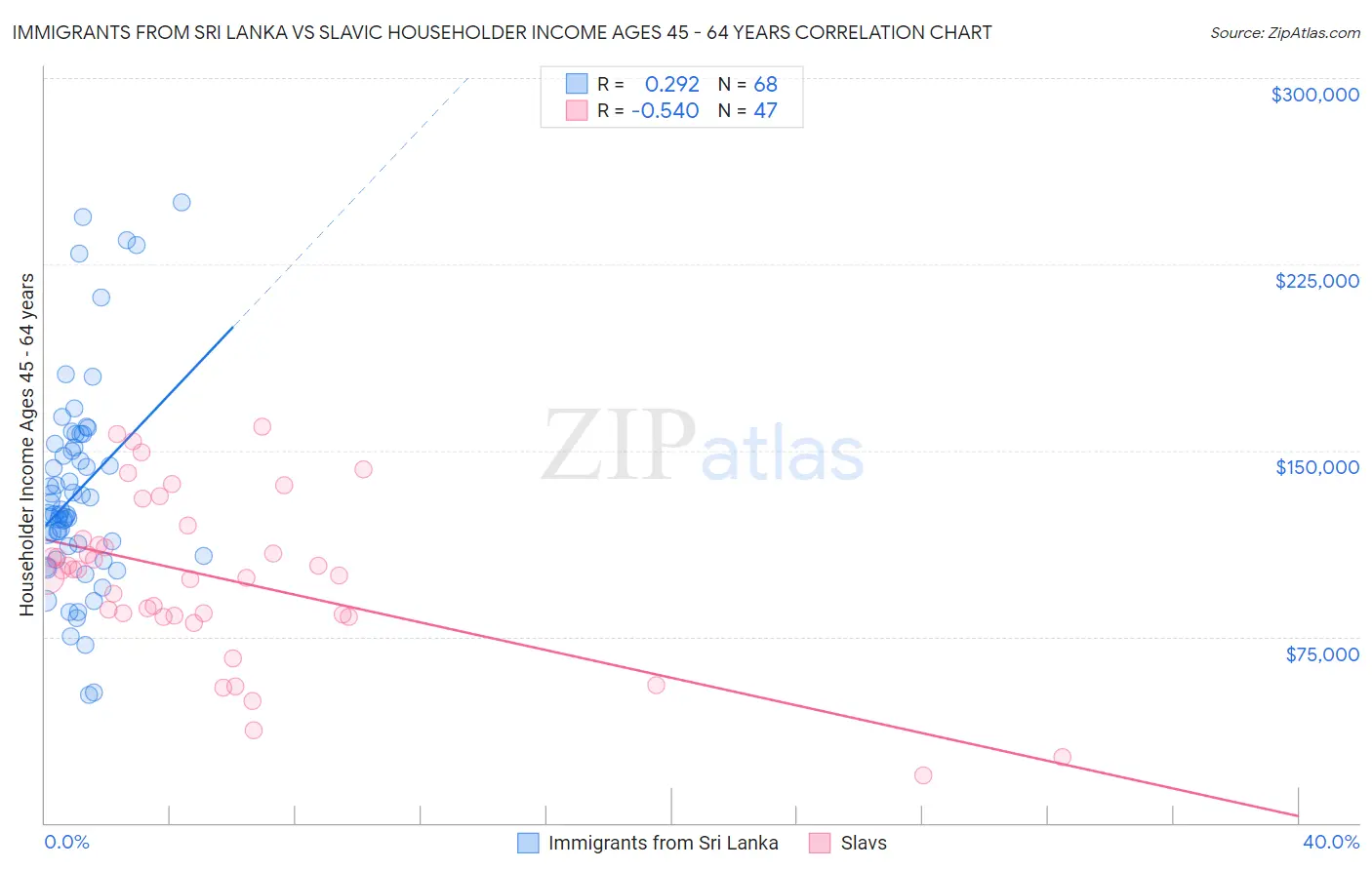 Immigrants from Sri Lanka vs Slavic Householder Income Ages 45 - 64 years