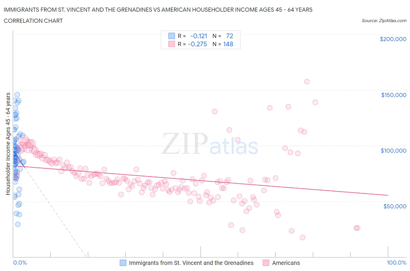 Immigrants from St. Vincent and the Grenadines vs American Householder Income Ages 45 - 64 years