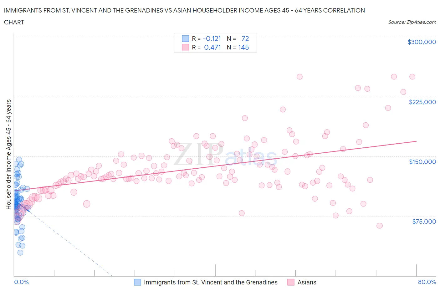 Immigrants from St. Vincent and the Grenadines vs Asian Householder Income Ages 45 - 64 years