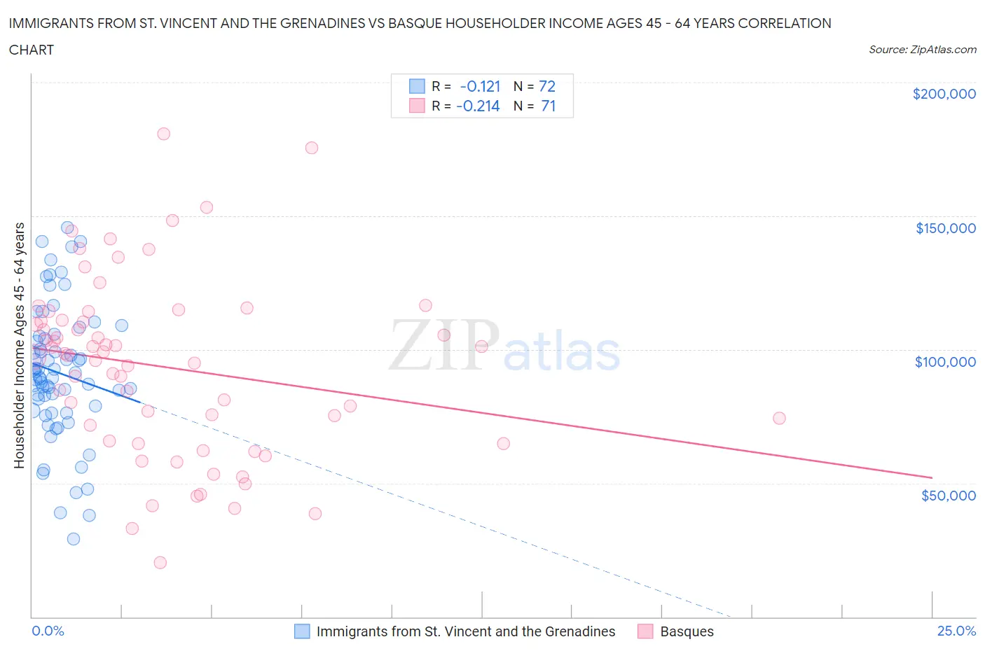 Immigrants from St. Vincent and the Grenadines vs Basque Householder Income Ages 45 - 64 years