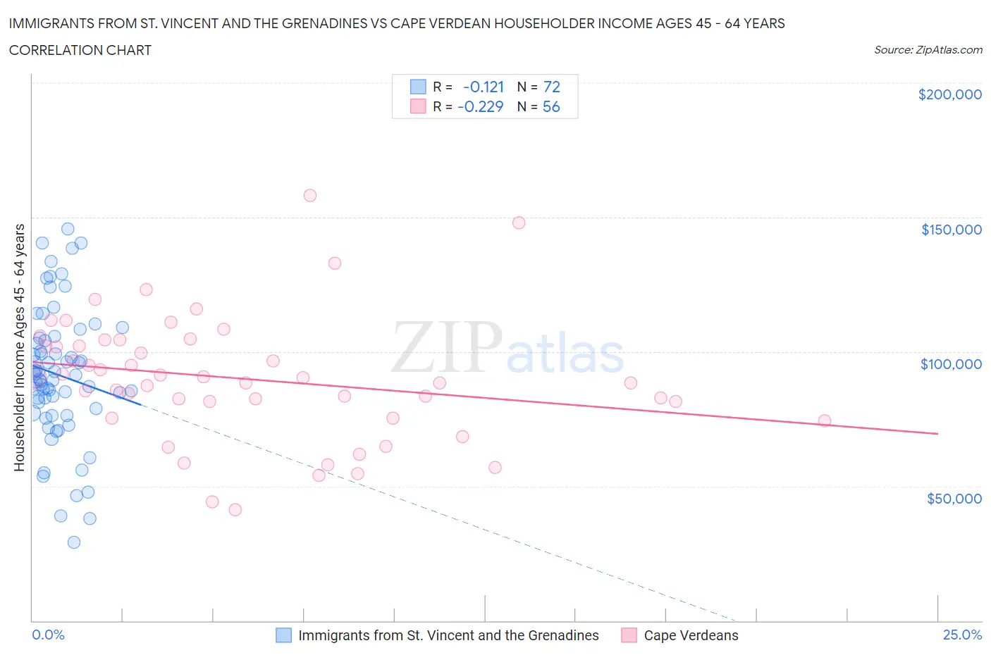 Immigrants from St. Vincent and the Grenadines vs Cape Verdean Householder Income Ages 45 - 64 years