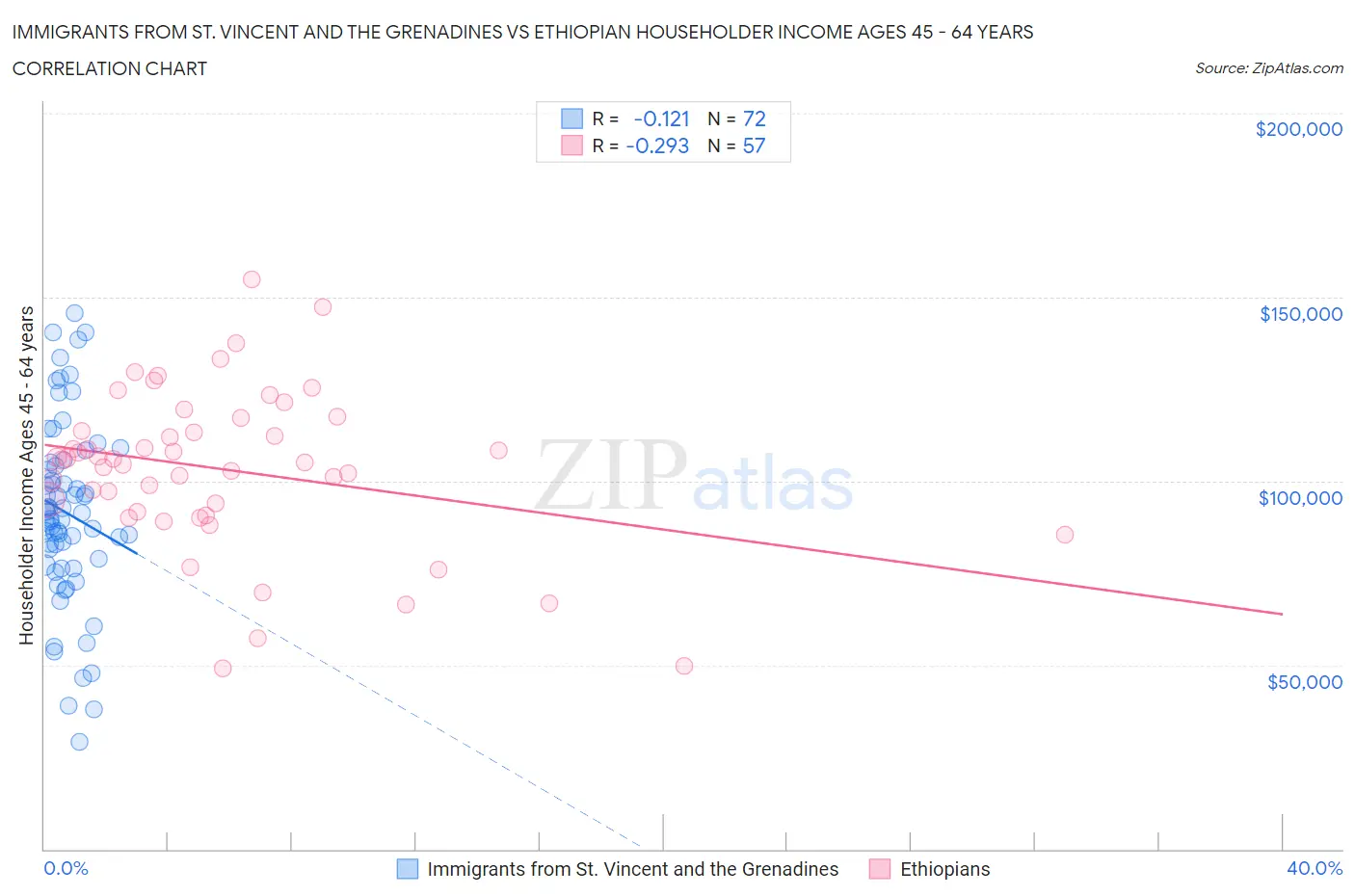 Immigrants from St. Vincent and the Grenadines vs Ethiopian Householder Income Ages 45 - 64 years