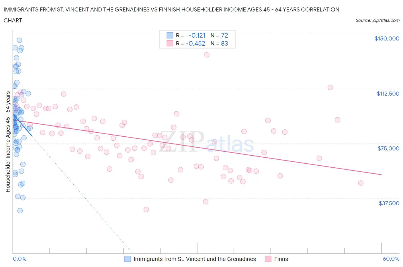 Immigrants from St. Vincent and the Grenadines vs Finnish Householder Income Ages 45 - 64 years