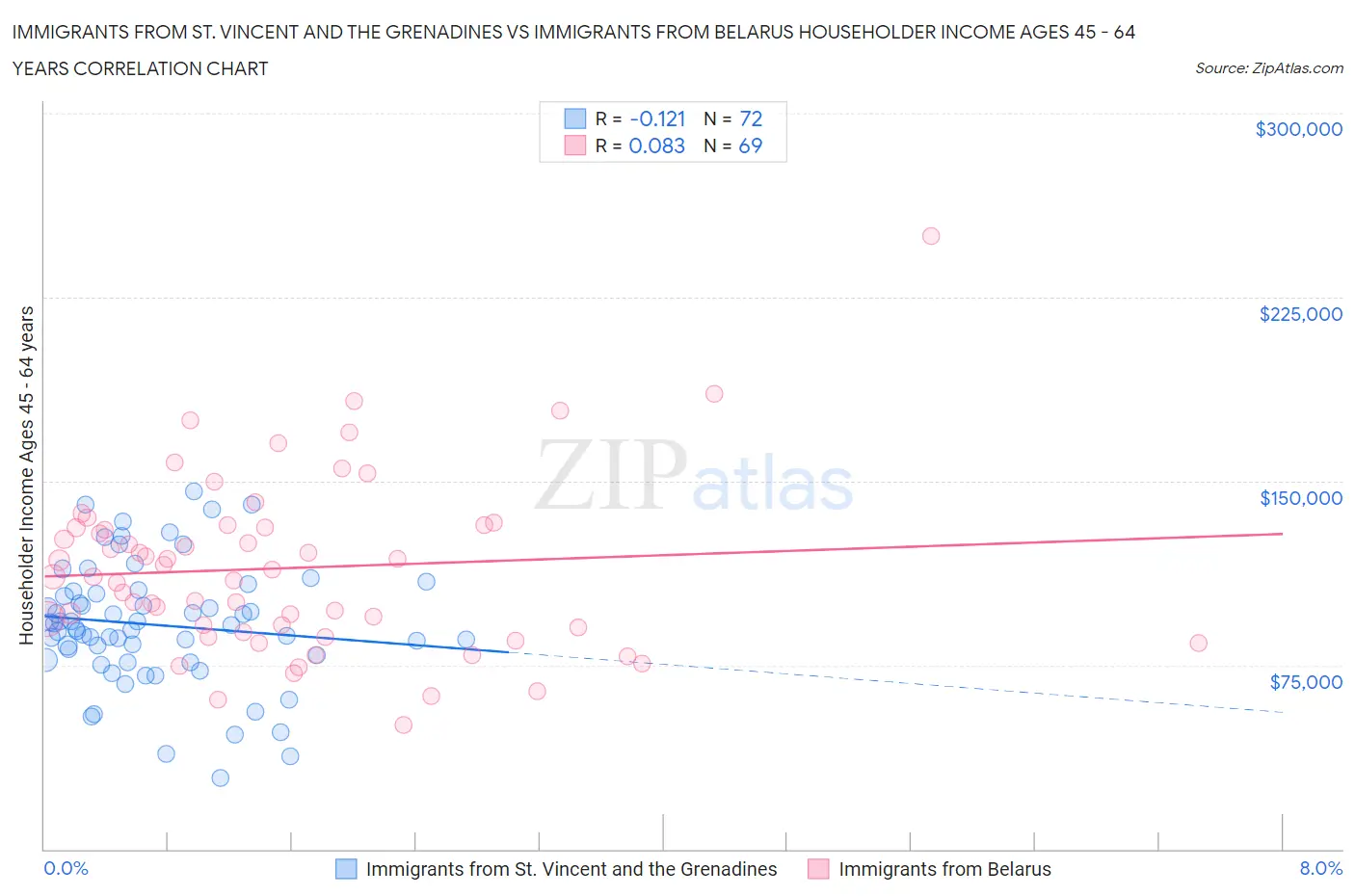 Immigrants from St. Vincent and the Grenadines vs Immigrants from Belarus Householder Income Ages 45 - 64 years