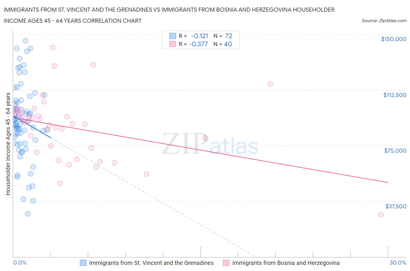 Immigrants from St. Vincent and the Grenadines vs Immigrants from Bosnia and Herzegovina Householder Income Ages 45 - 64 years