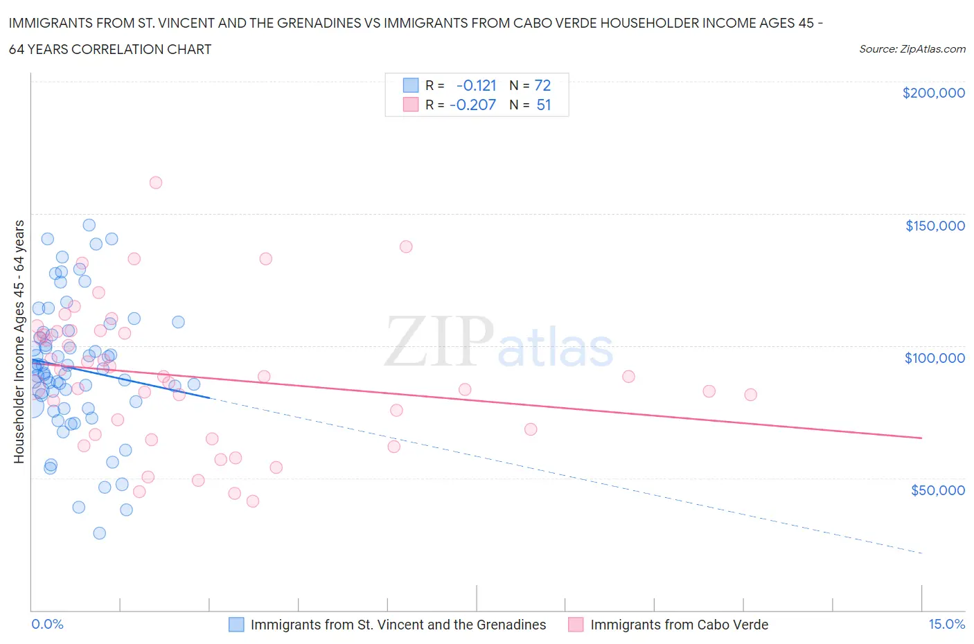 Immigrants from St. Vincent and the Grenadines vs Immigrants from Cabo Verde Householder Income Ages 45 - 64 years