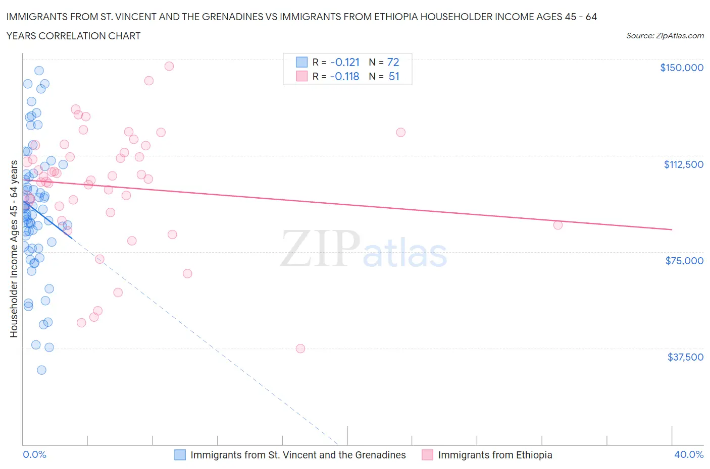 Immigrants from St. Vincent and the Grenadines vs Immigrants from Ethiopia Householder Income Ages 45 - 64 years