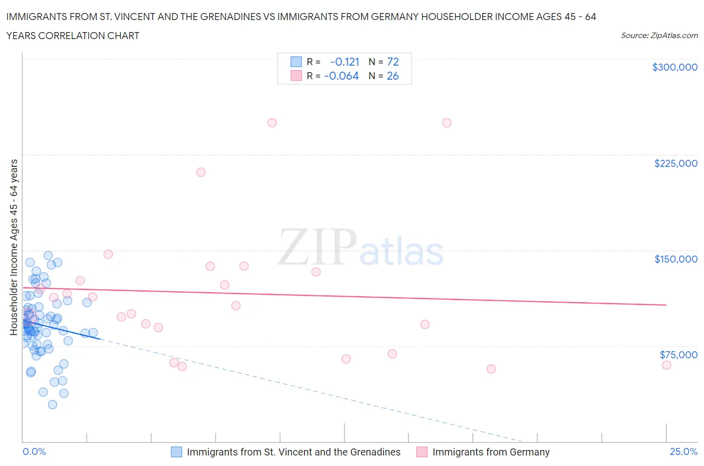 Immigrants from St. Vincent and the Grenadines vs Immigrants from Germany Householder Income Ages 45 - 64 years