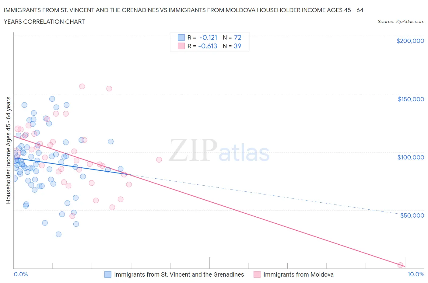 Immigrants from St. Vincent and the Grenadines vs Immigrants from Moldova Householder Income Ages 45 - 64 years