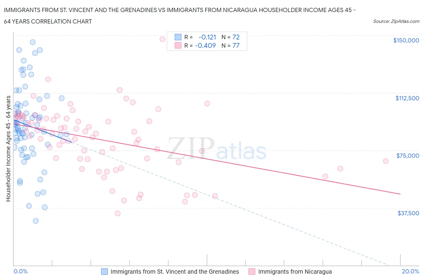 Immigrants from St. Vincent and the Grenadines vs Immigrants from Nicaragua Householder Income Ages 45 - 64 years