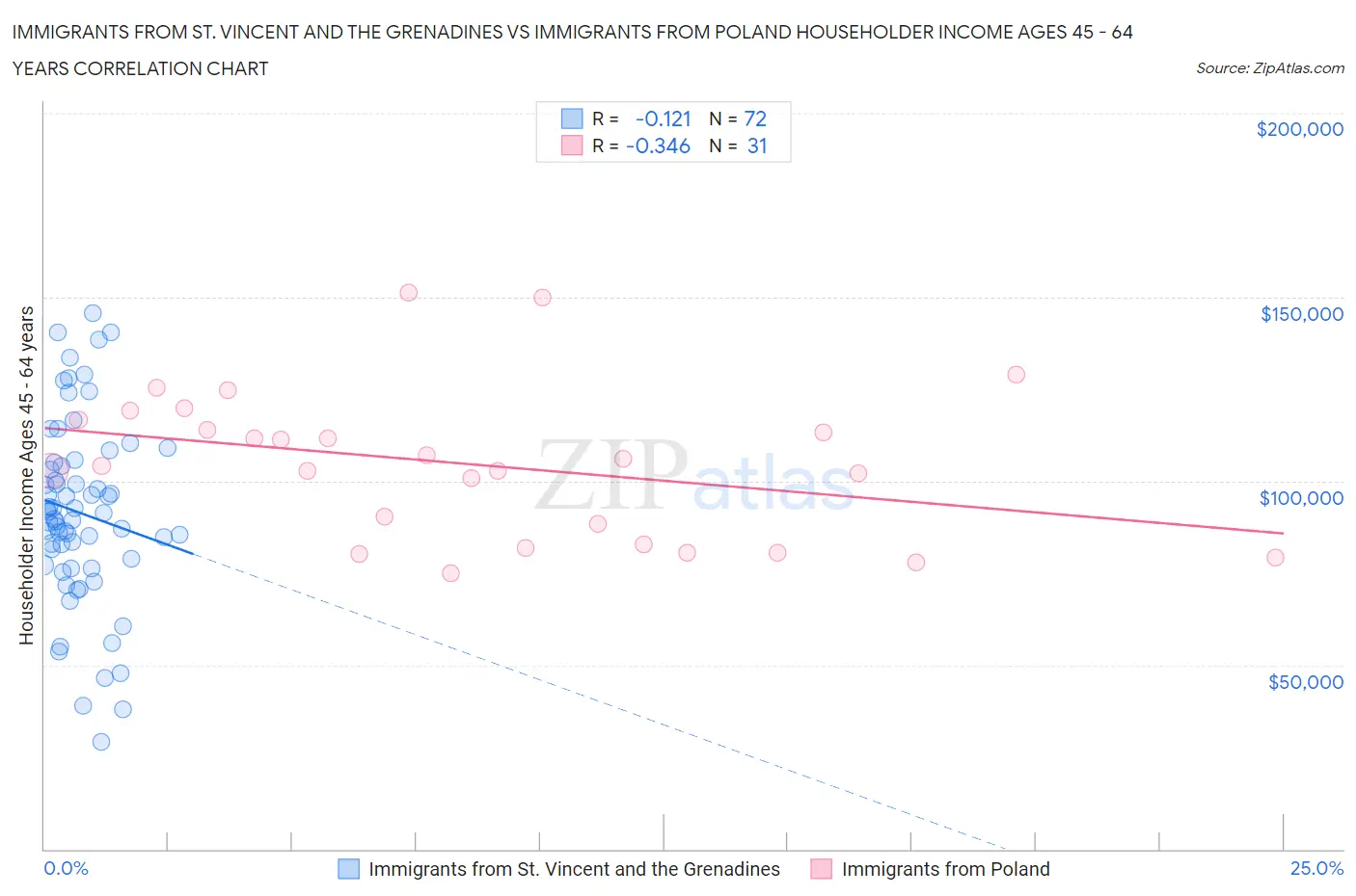 Immigrants from St. Vincent and the Grenadines vs Immigrants from Poland Householder Income Ages 45 - 64 years