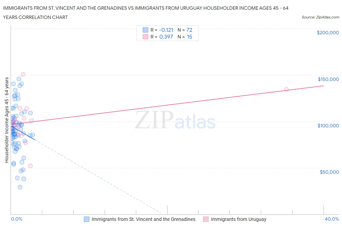 Immigrants from St. Vincent and the Grenadines vs Immigrants from Uruguay Householder Income Ages 45 - 64 years