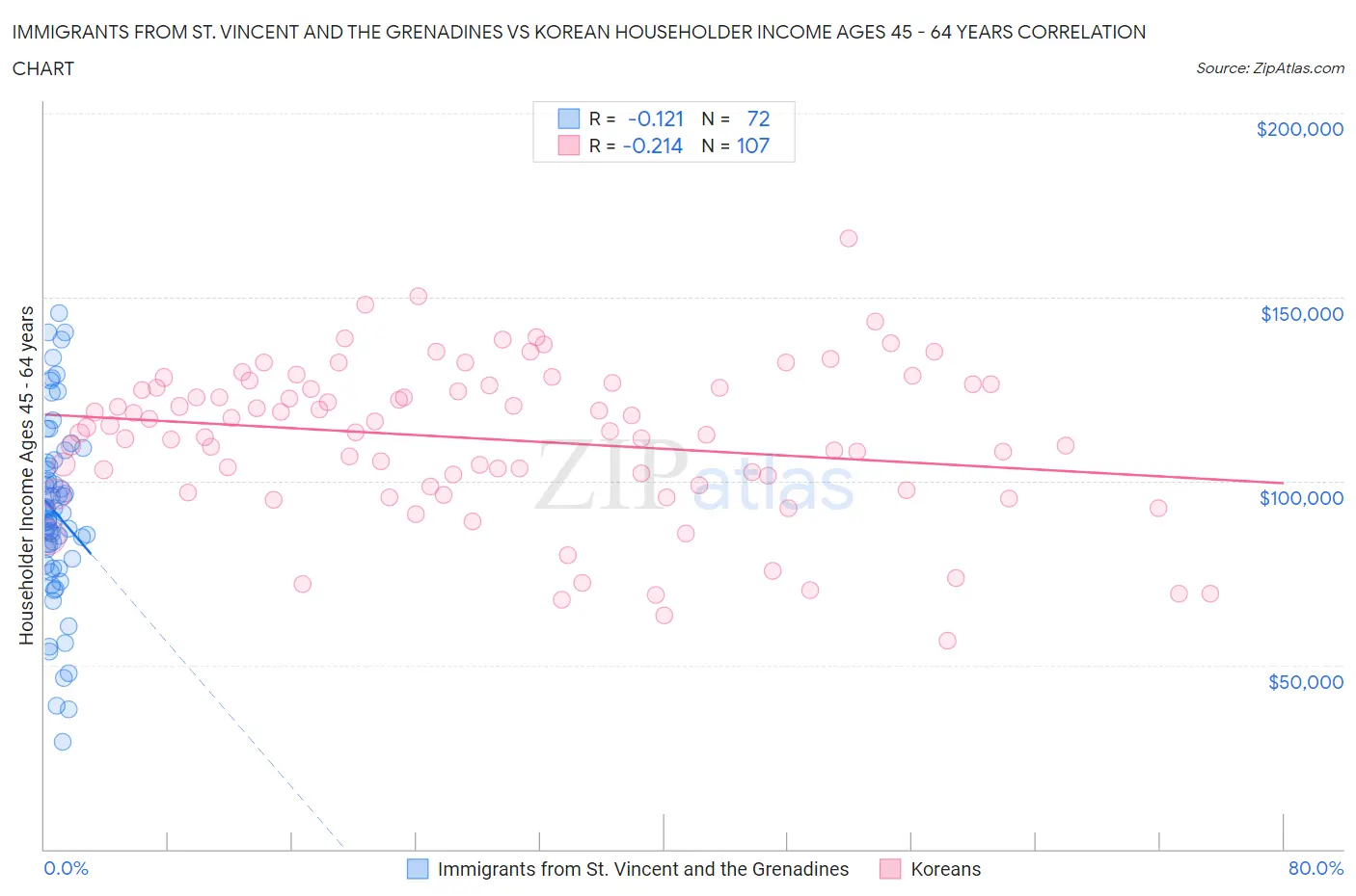 Immigrants from St. Vincent and the Grenadines vs Korean Householder Income Ages 45 - 64 years