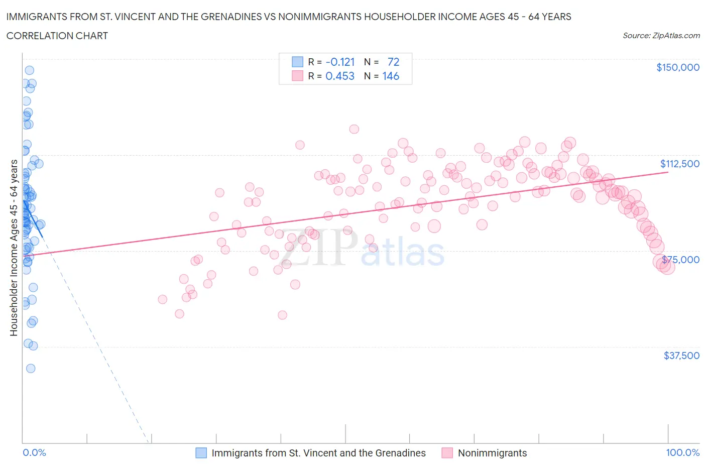 Immigrants from St. Vincent and the Grenadines vs Nonimmigrants Householder Income Ages 45 - 64 years