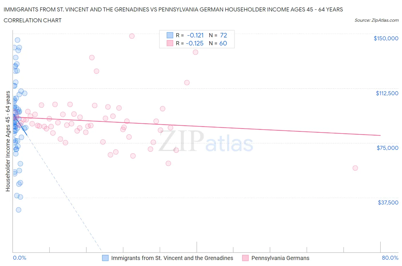 Immigrants from St. Vincent and the Grenadines vs Pennsylvania German Householder Income Ages 45 - 64 years