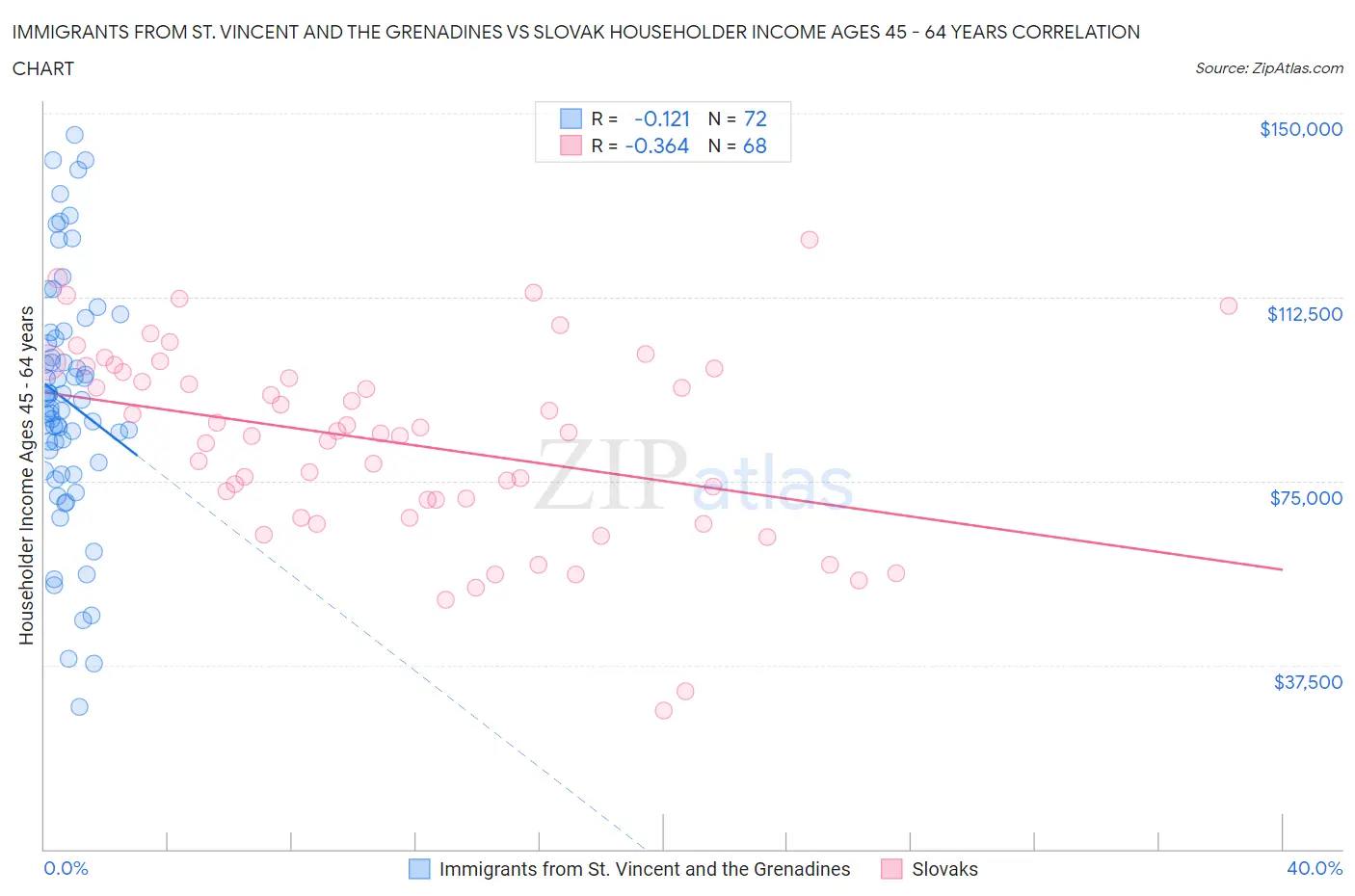 Immigrants from St. Vincent and the Grenadines vs Slovak Householder Income Ages 45 - 64 years