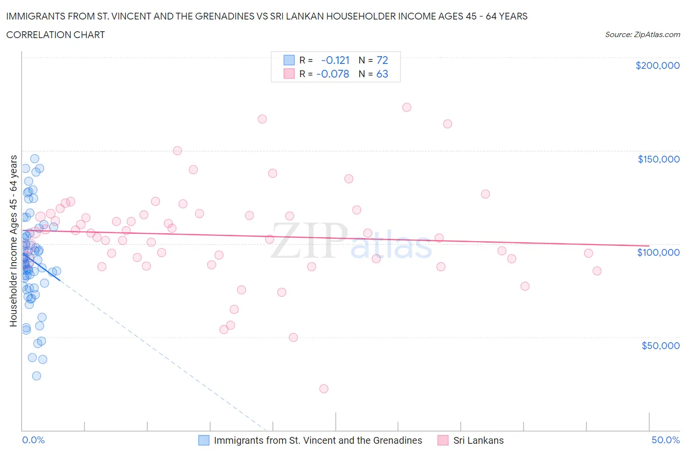 Immigrants from St. Vincent and the Grenadines vs Sri Lankan Householder Income Ages 45 - 64 years