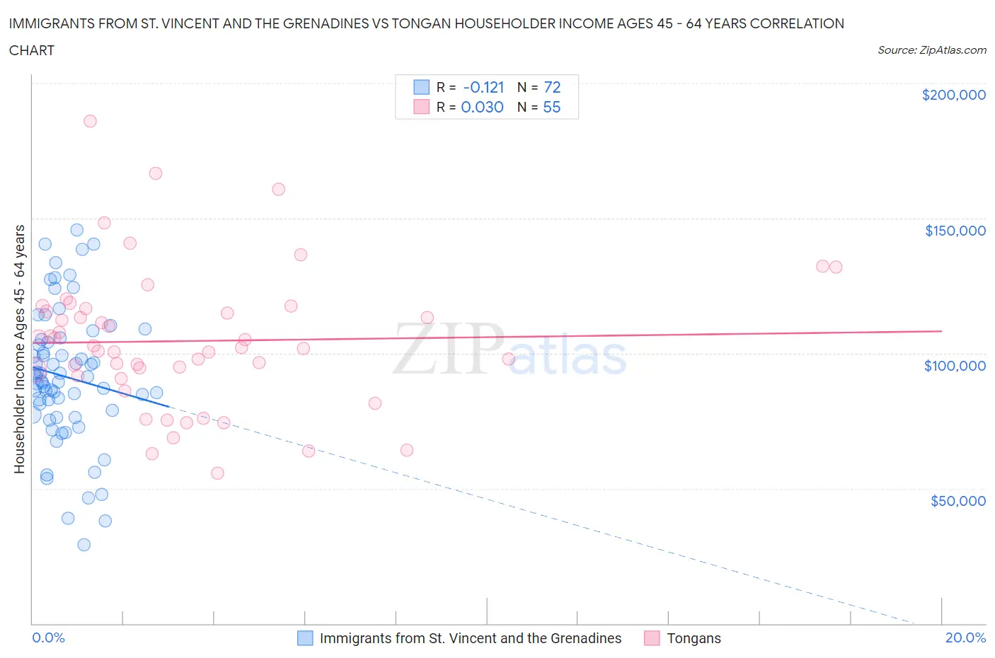 Immigrants from St. Vincent and the Grenadines vs Tongan Householder Income Ages 45 - 64 years