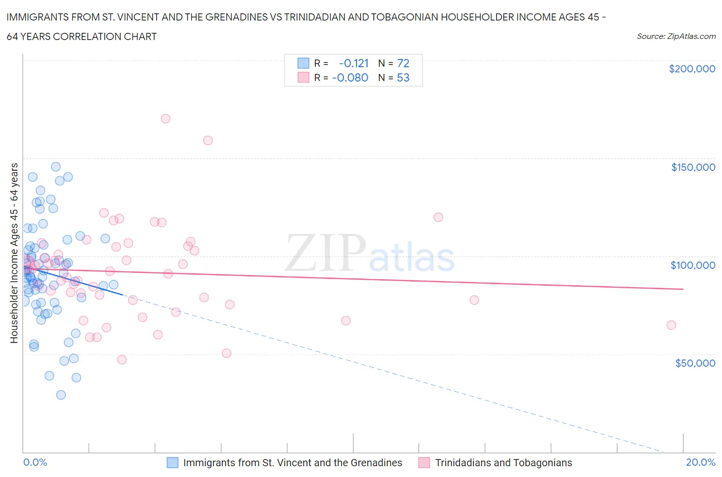 Immigrants from St. Vincent and the Grenadines vs Trinidadian and Tobagonian Householder Income Ages 45 - 64 years