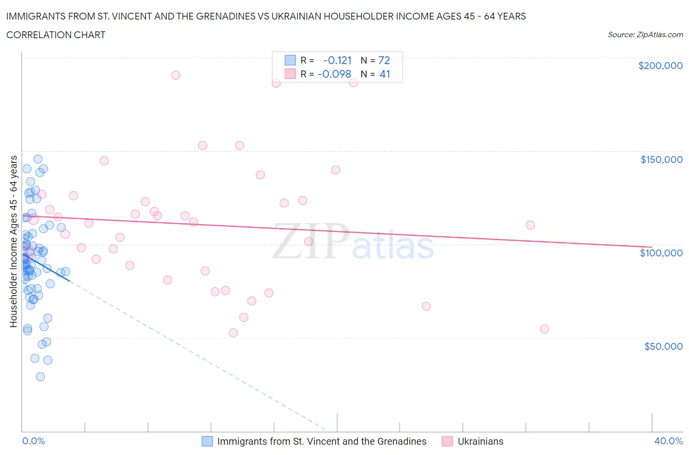 Immigrants from St. Vincent and the Grenadines vs Ukrainian Householder Income Ages 45 - 64 years