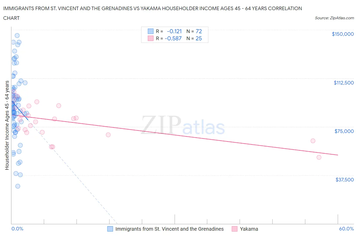 Immigrants from St. Vincent and the Grenadines vs Yakama Householder Income Ages 45 - 64 years