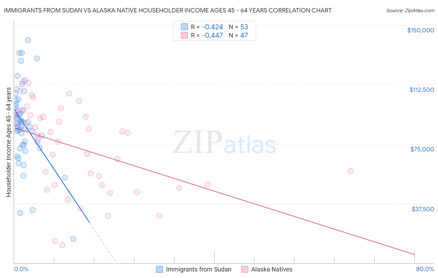 Immigrants from Sudan vs Alaska Native Householder Income Ages 45 - 64 years